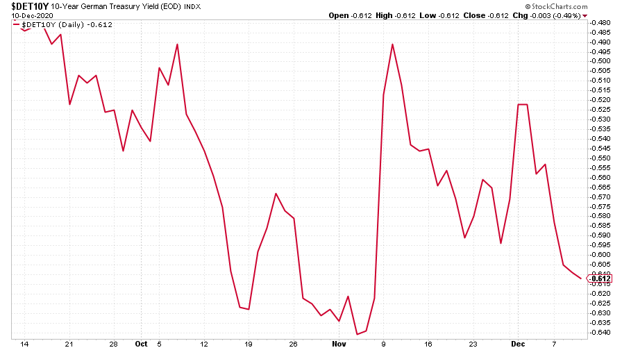 German bond yield chart