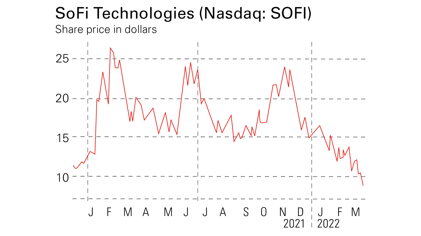 SoFi Technologies share price chart