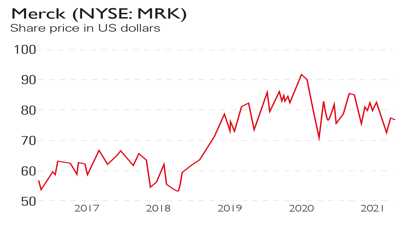 Merck share price chart