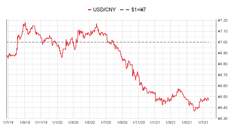 USD/CNY currency chart