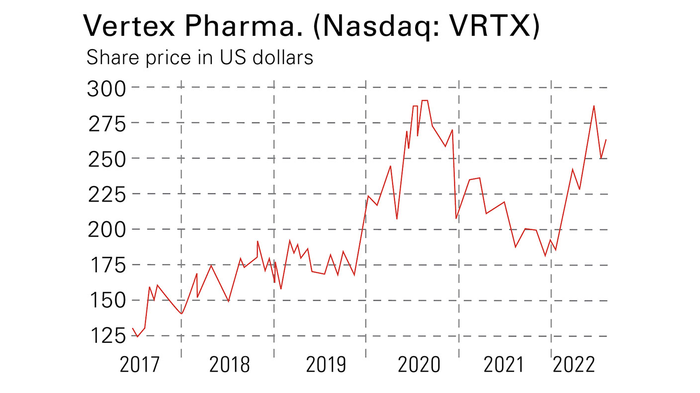 Vertex pharmaceuticals share price chart