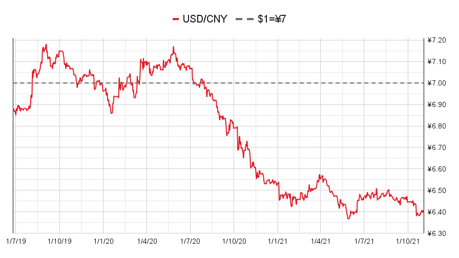 USD / CNY。通貨チャート