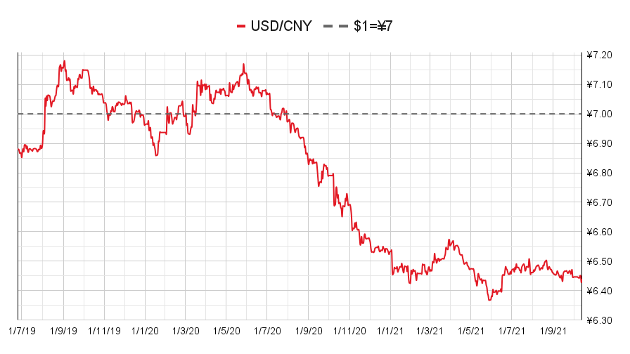 USD / CNY currency chart