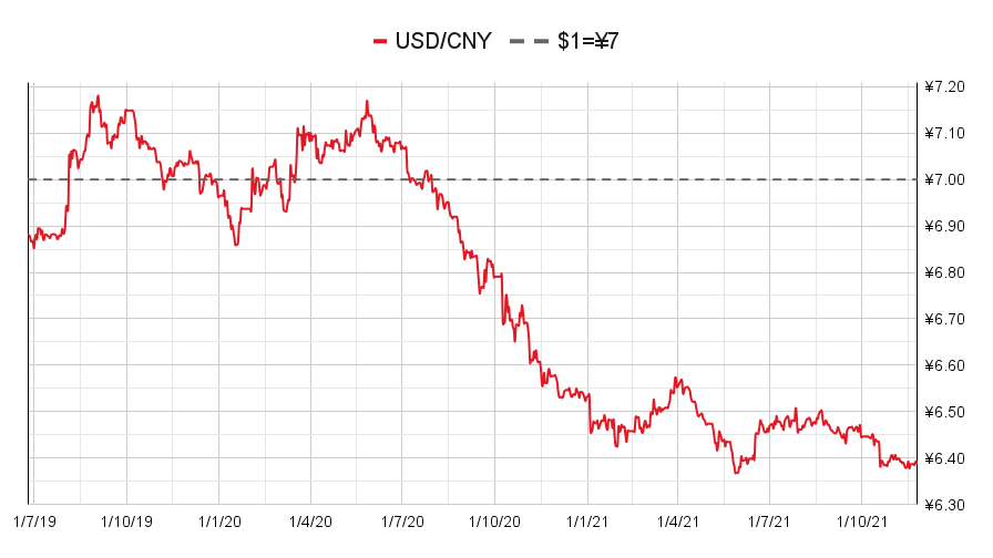 (Chinese yuan to the US dollar: since 25 Jun 2019)