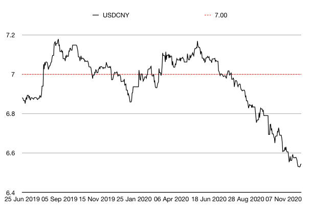 CNY/USD chart