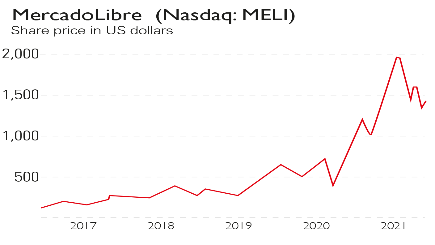 MercadoLibre share price chart