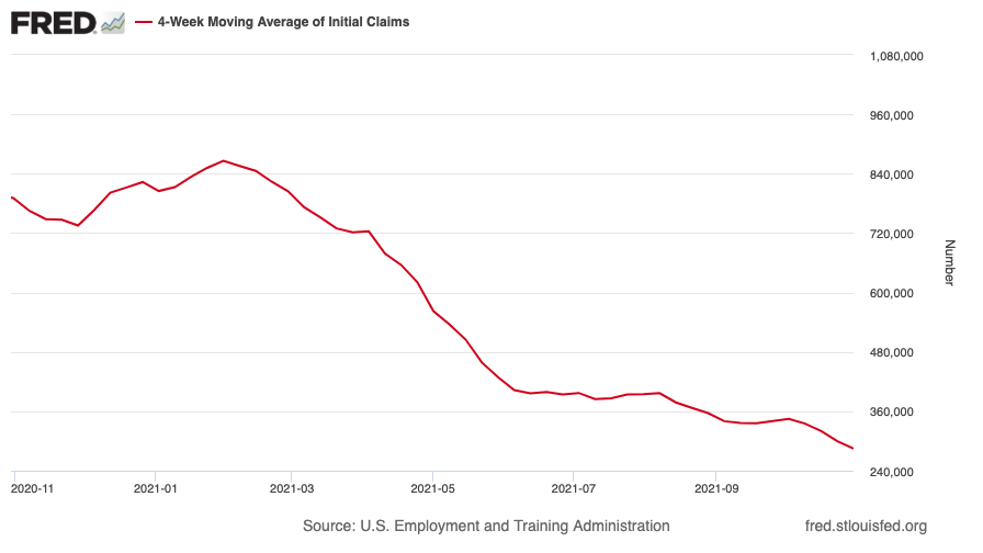 米国の最初の毎週の失業中の請求チャート