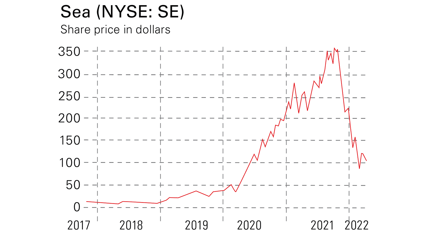 Sea share price chart
