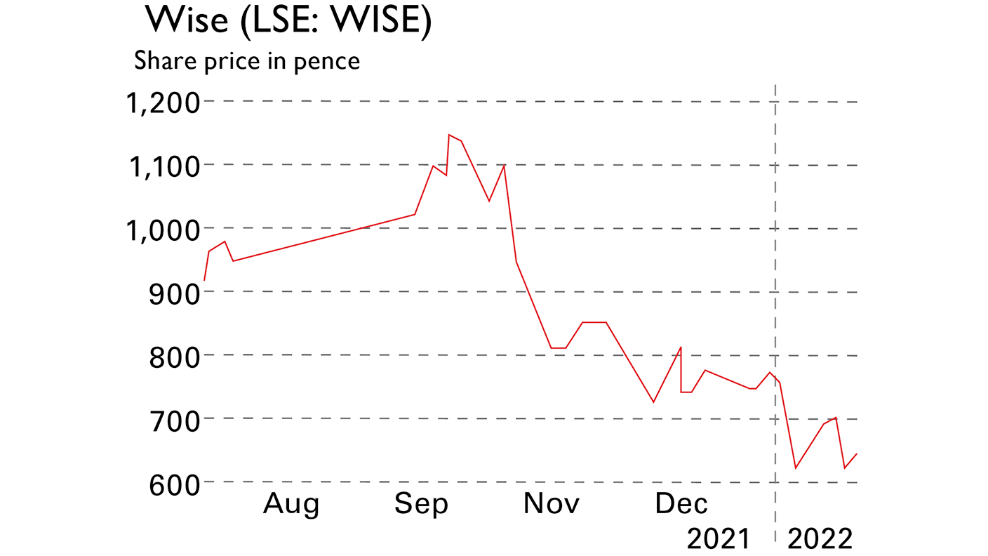 Wise share price chart