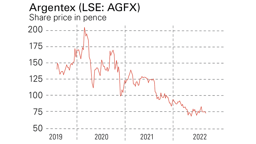 Argentex share price chart