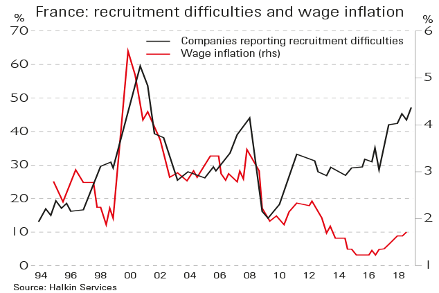 French wage inflation and recruitment difficulties