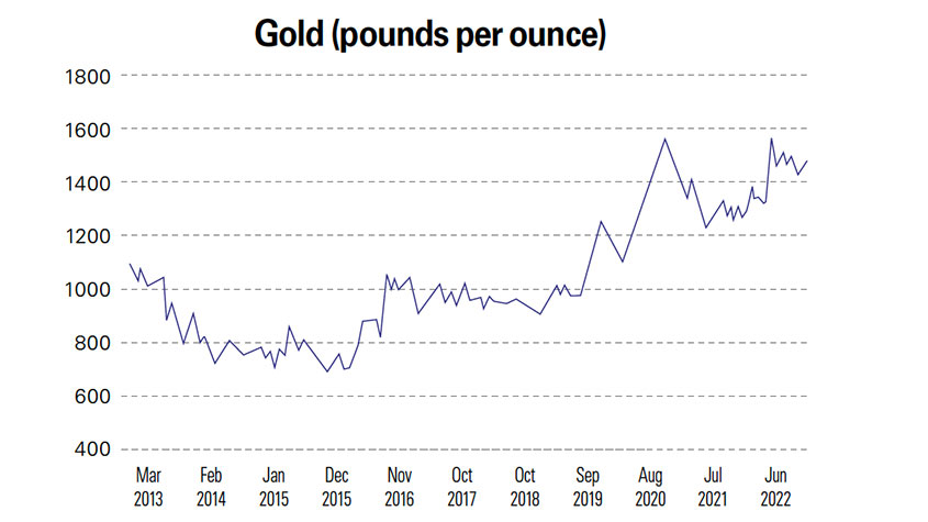 Gold price in pounds