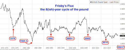 Frisby Flux cycle