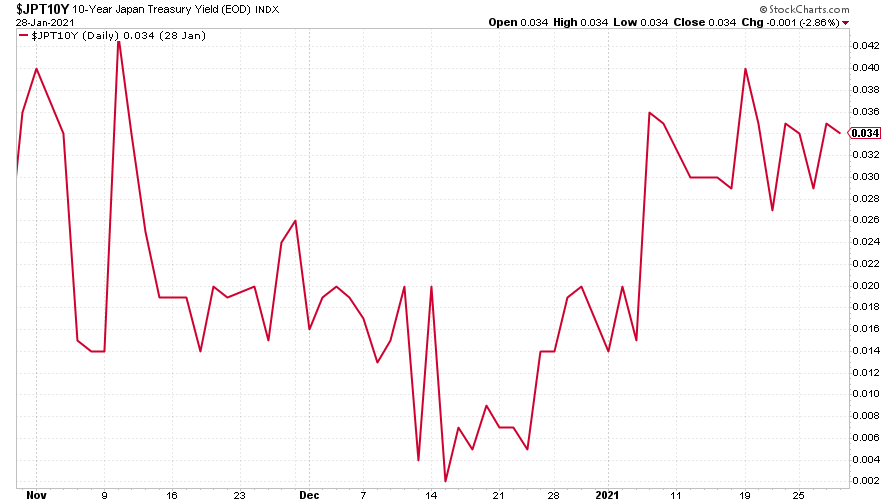 Japanese government bonds yield chart