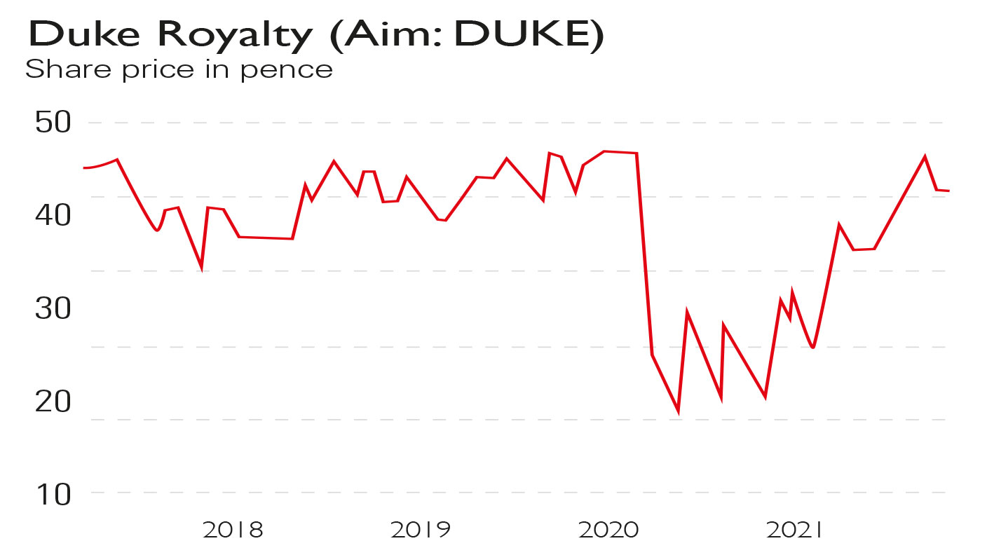 Duke Royalty share price chart
