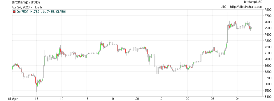 Bitcoin price chart