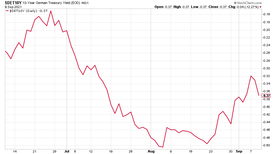 German Bund yield chart