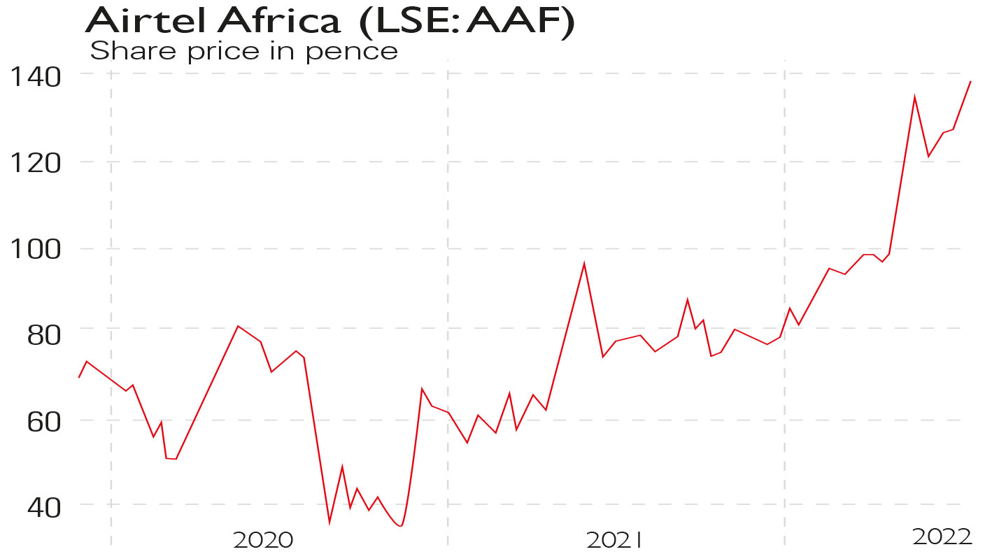 Airtel Africa share price chart