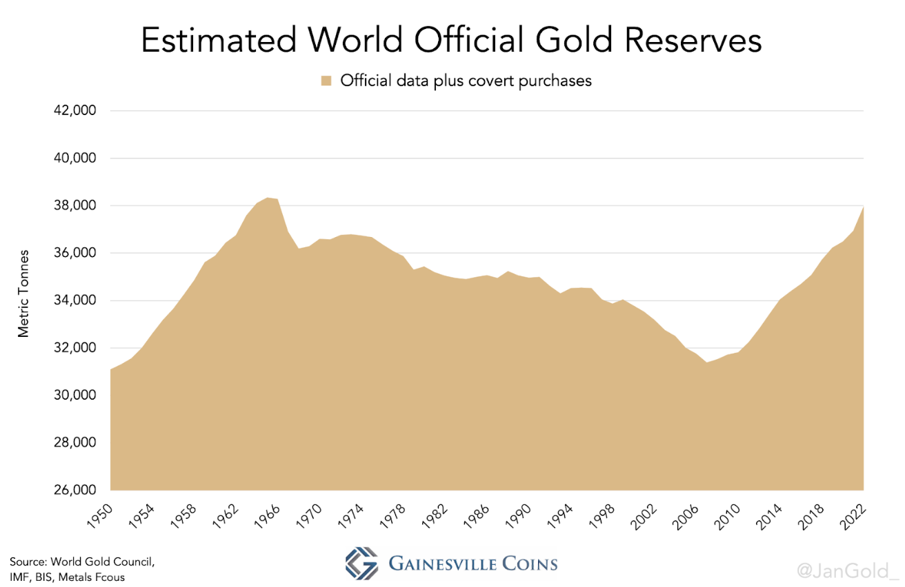estimated world official gold reserves