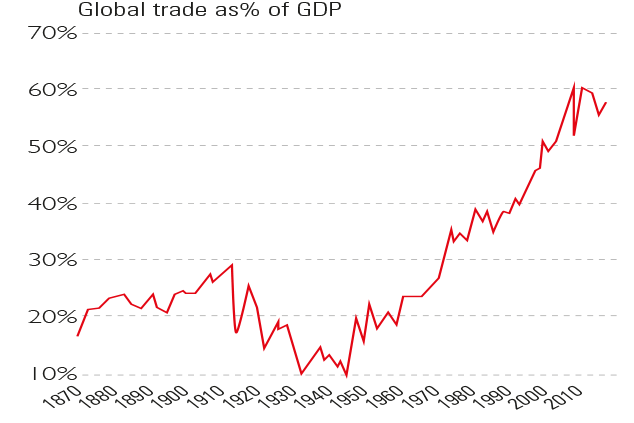Chart of global trade growth