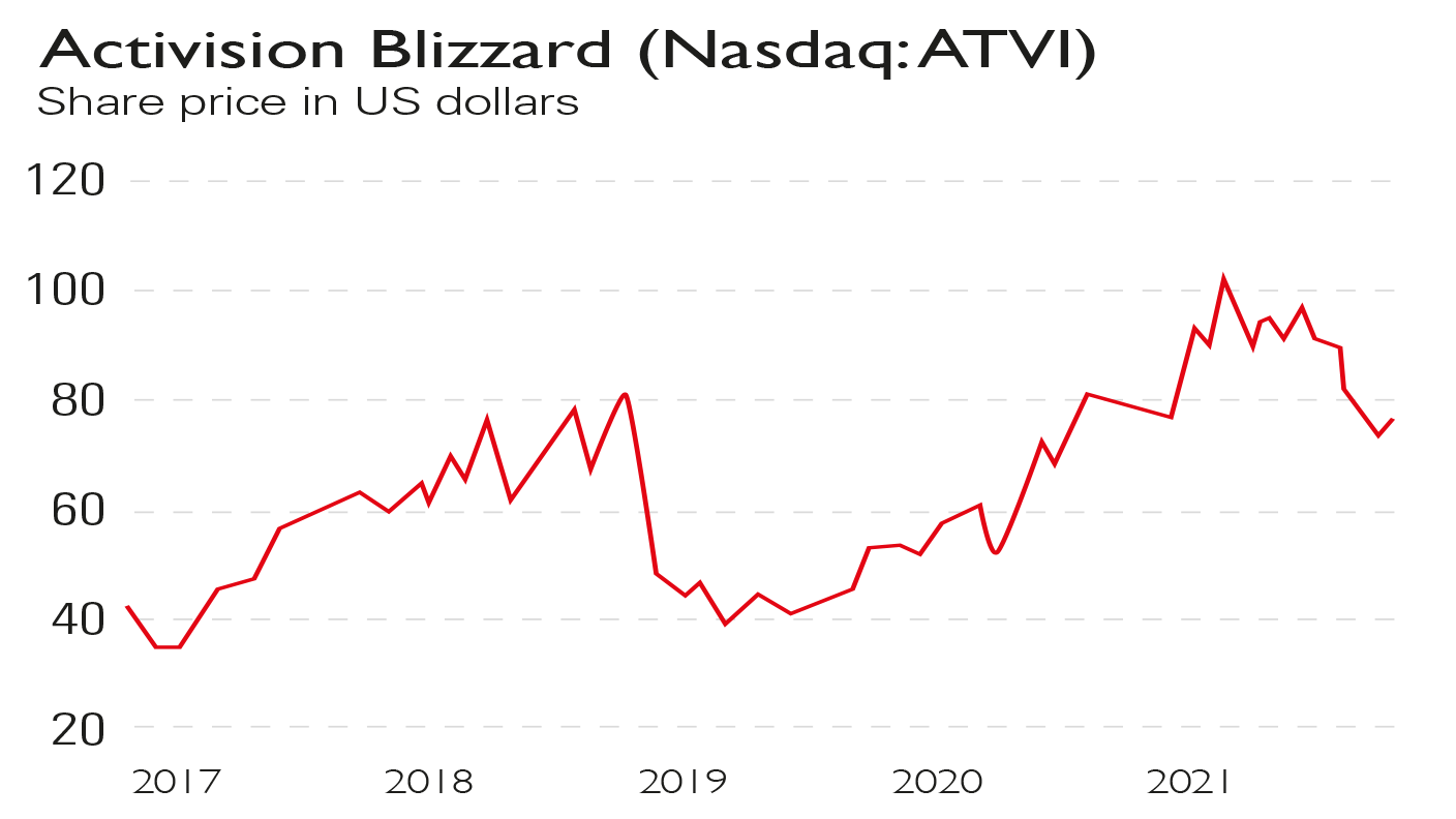 Activision Blizzard share price chart