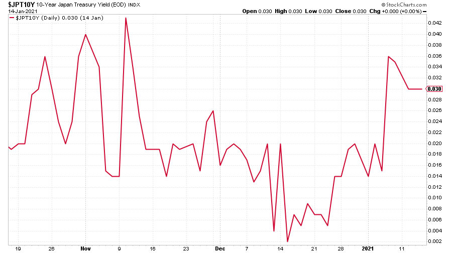 Japanese government bond yield chart