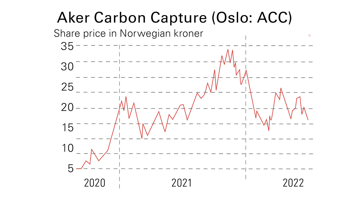 Aker Carbon Capture share price chart