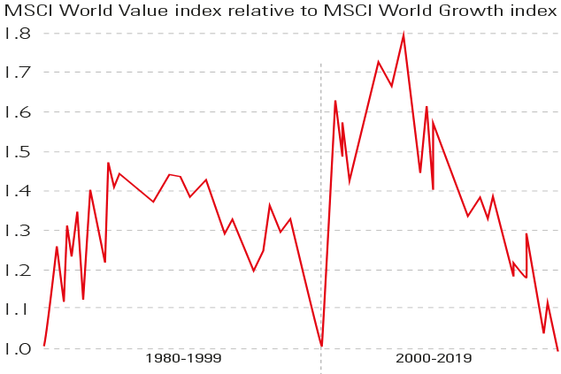 Chart of MSCI world value index vs MSCI world growth index