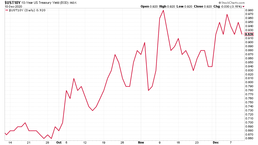 US Treasury bond yield chart