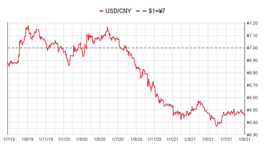 USD/CNY currency chart