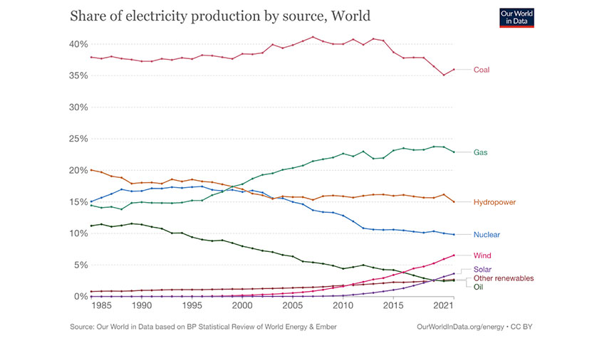 Share of global electricity production by source