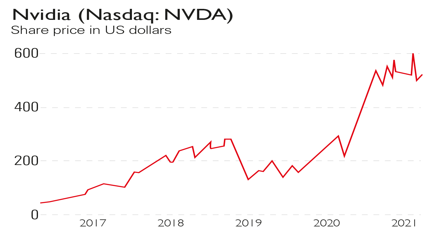 Nvidia share price chart