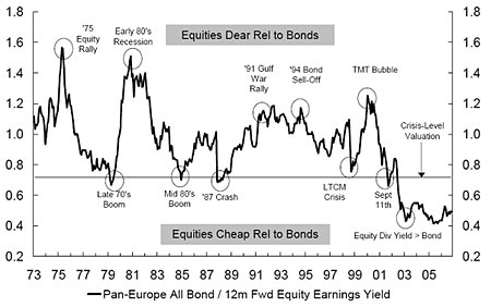 09-12-09-bonds-equities