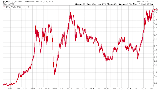 Copper price chart