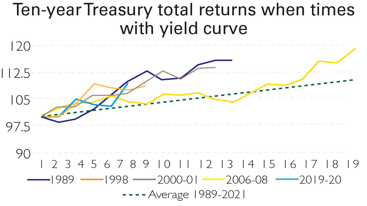 Bond yield chart