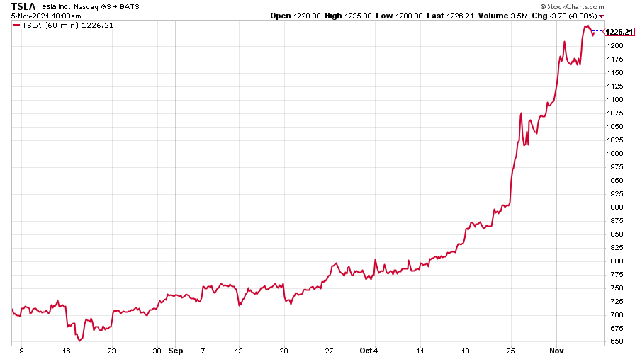 Tesla share price chart