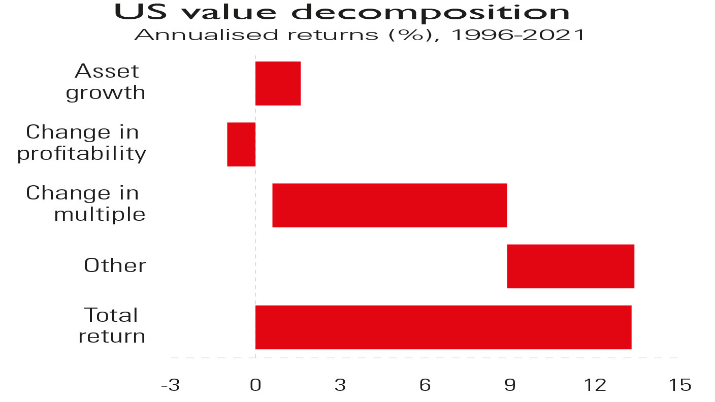 Chart of US value stock returns