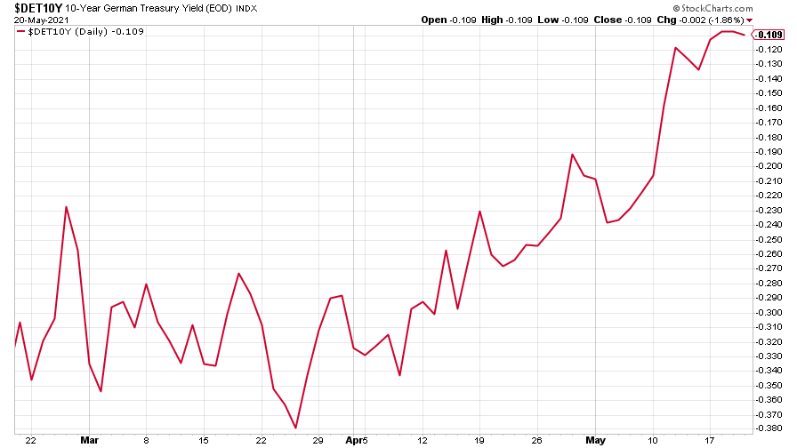 German Bund yields chart