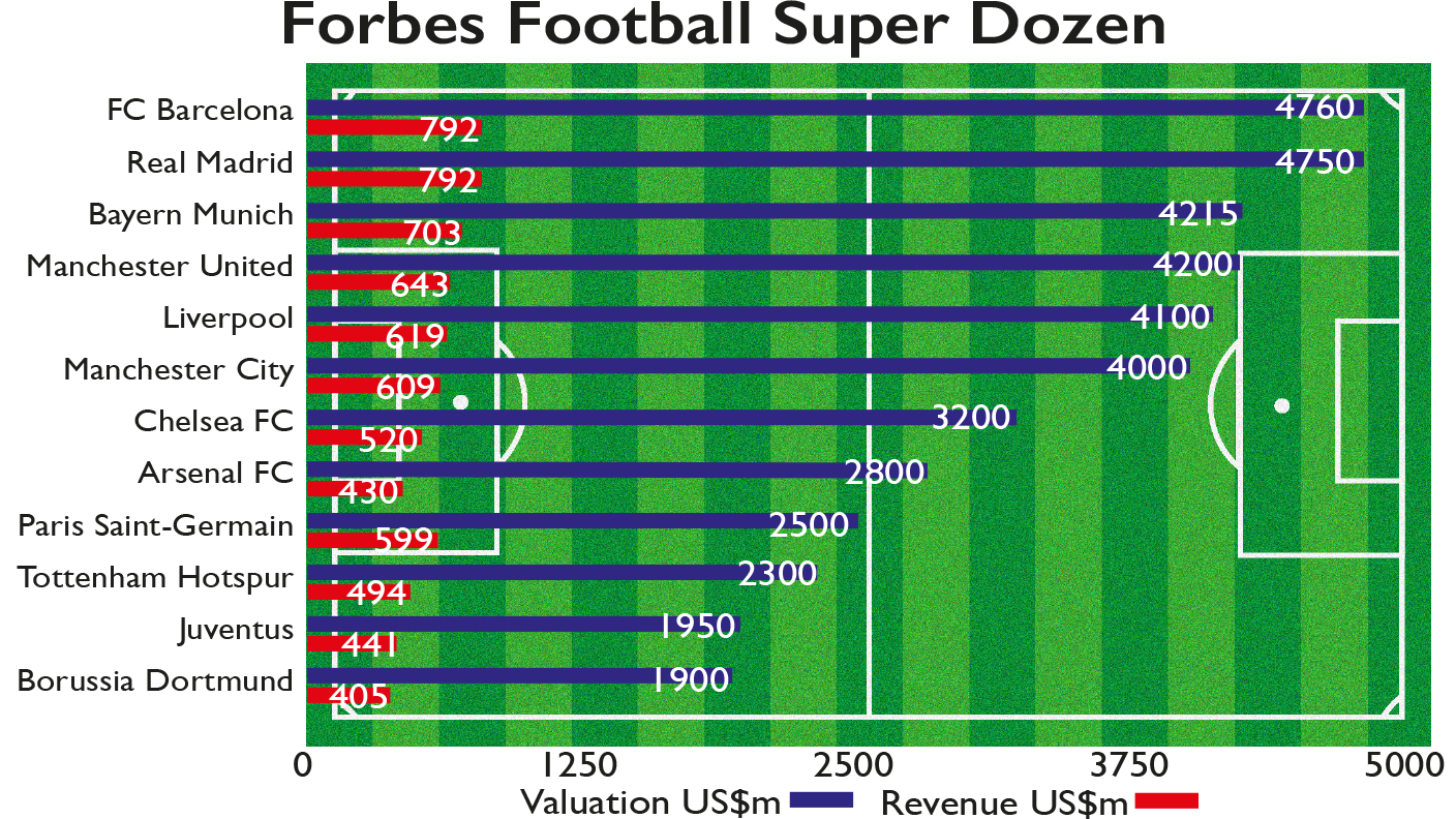 Football club valuations