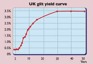 644-yield-curve