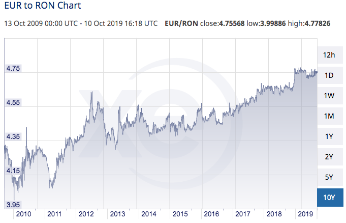Chart of Romanian leu vs the euro