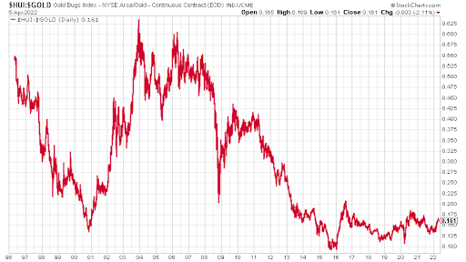 The ratio between the HUI, the index of unhedged gold miners, and gold since the mid-1990s.
