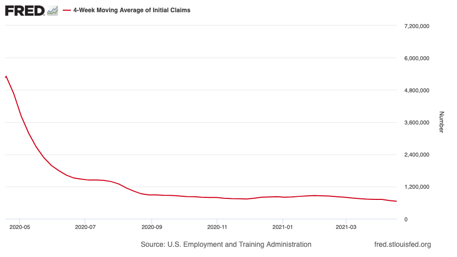 US initial jobless claims, four-week moving average: as of January 2020