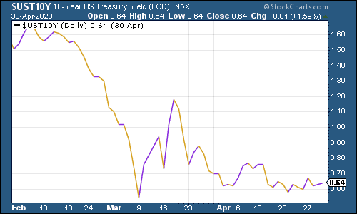 US Treasury bond yields chart