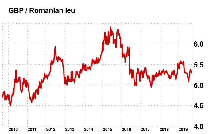 Chart of sterling vs Romanian leu