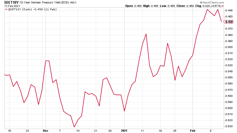 German Bund yield chart