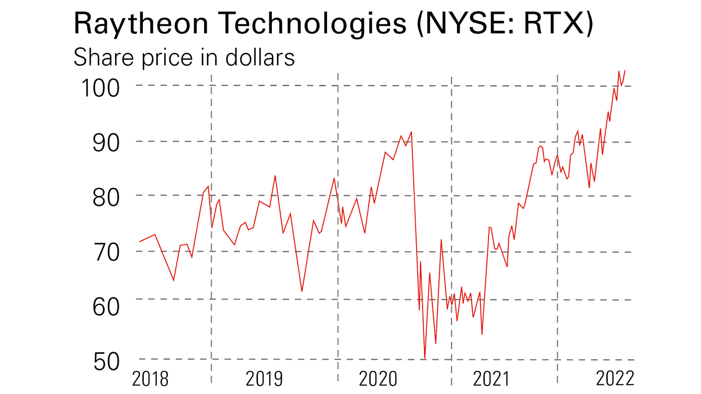 Raytheon Technologies share price chart