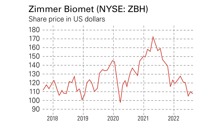 Zimmer Biomet share price chart