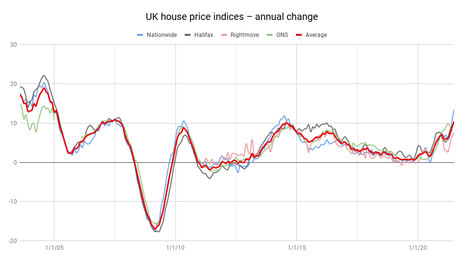 UK house price indices