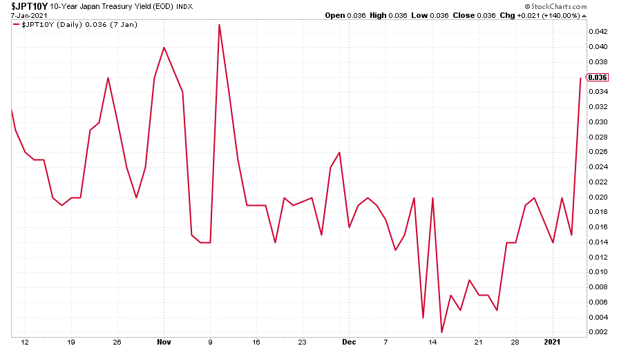 Japanese government bond yields chart